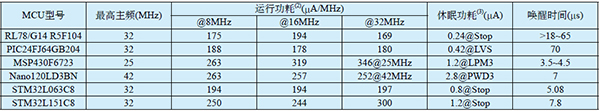 基于ARM Cortex-M0+内核的穿戴式医疗设备MCU选型分析